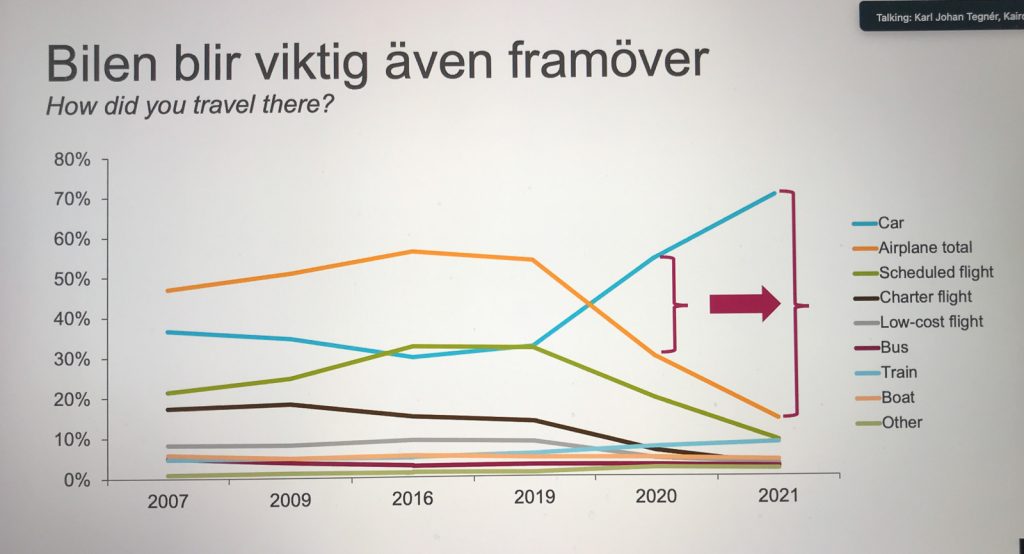 Bilen viktig framöver