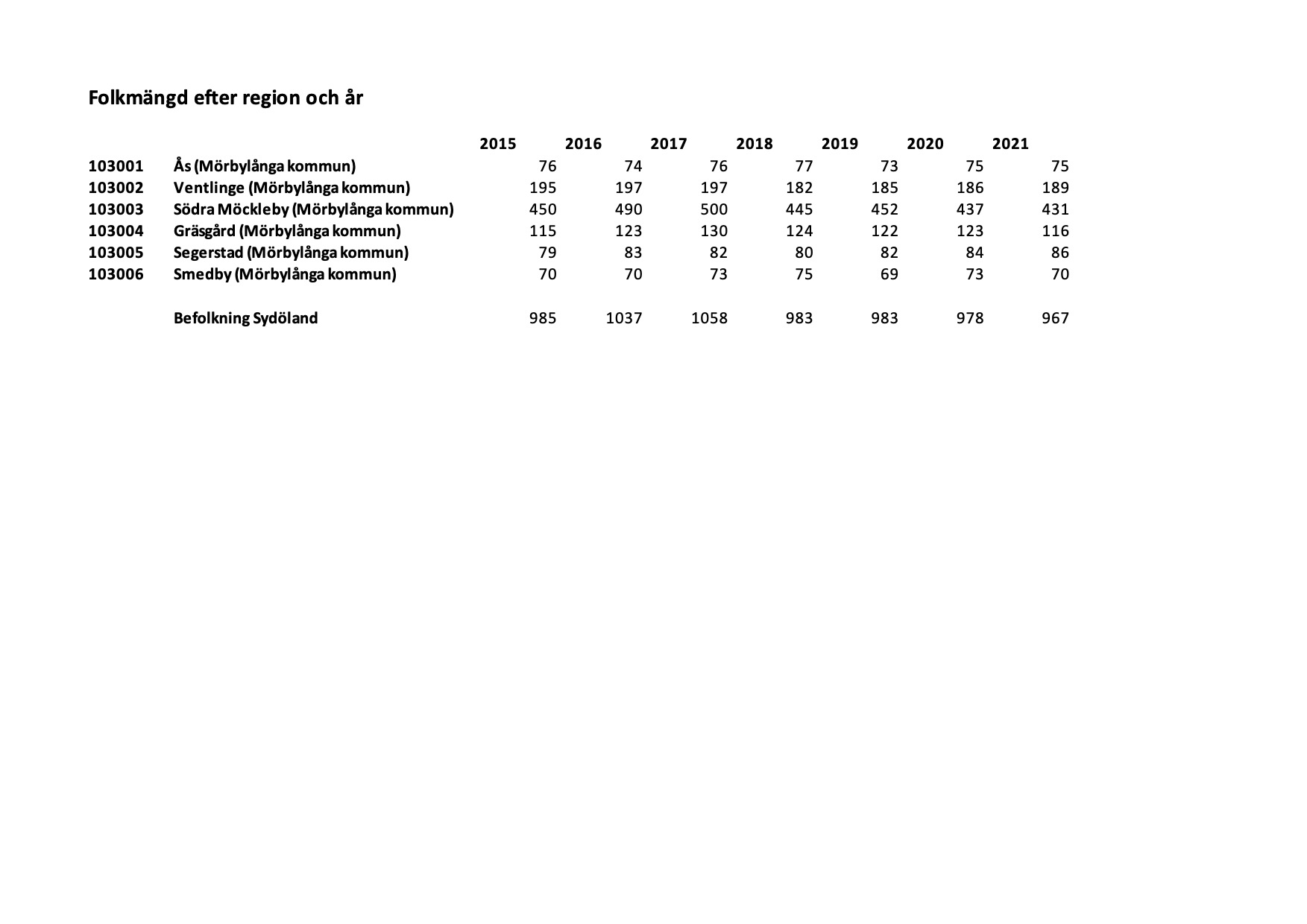 Befolkningsstatistik Sydöland 2015-2021 SCB