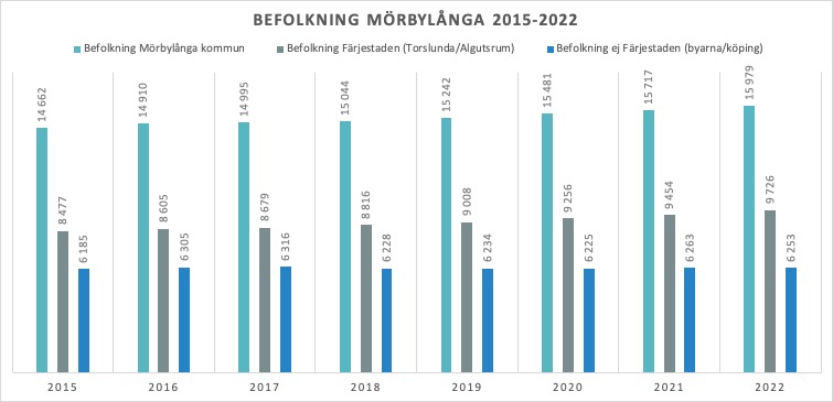 Befolkning Mörbylånga kommun 2015-2022 SCB stapeldiagram