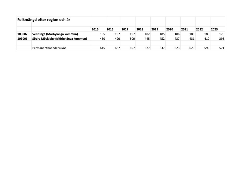 Befolkning Ventlinge Sa Möckleby 2015-2023