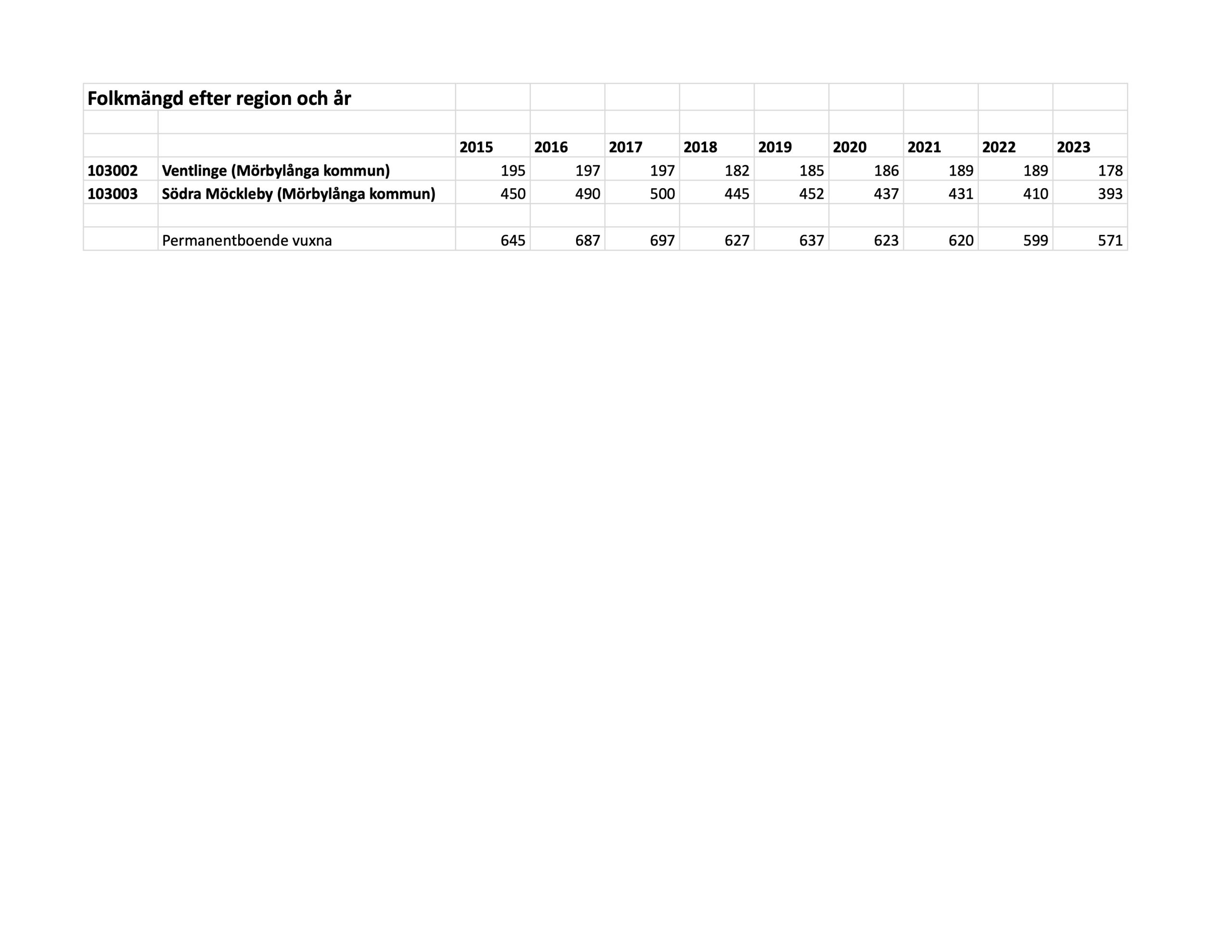 Befolkning Ventlinge Sa Möckleby 2015-2023